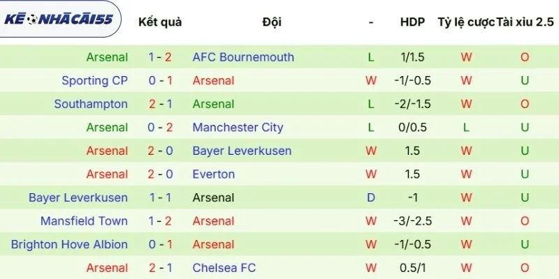 Dữ liệu các trận ra sân của Arsenal vừa  qua