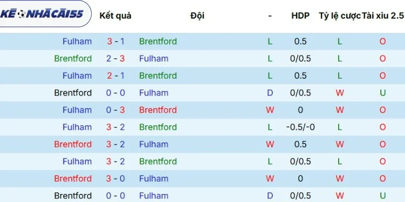 Dữ liệu những lần chạm mặt nhau gần nhất của Brentford vs Fulham