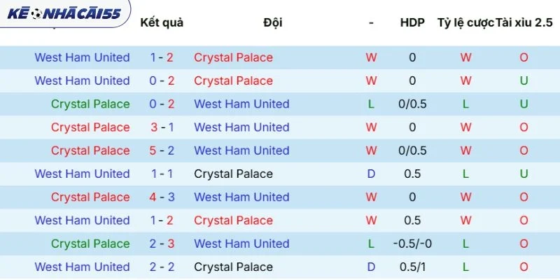 Kết quả chạm mặt trước kia Crystal Palace vs West Ham
