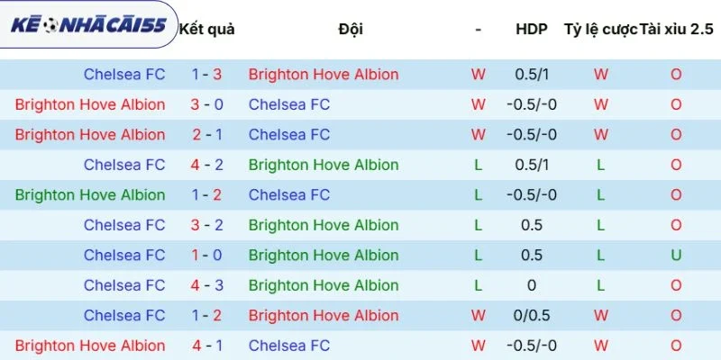 Lịch sử chạm mặt Brighton vs Chelsea