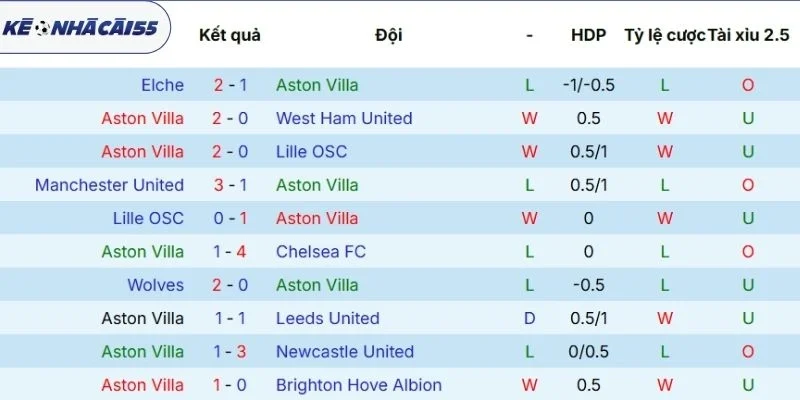 Phong độ cập nhật vừa qua Aston Villa