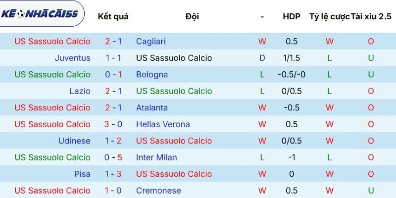 Thành tích các trận ra sân của Sassuolo