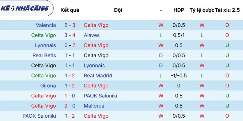 Thành tích các trận ra sân mới nhất của Celta de Vigo