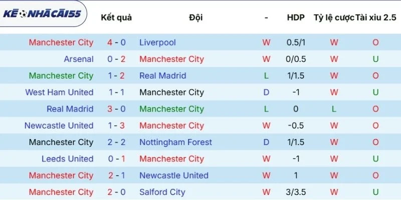 Thống kê kết quả mới nhất của Manchester City