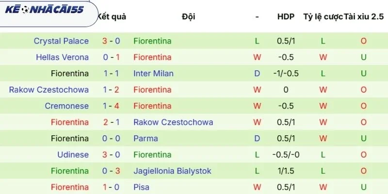 Thống kê phong độ Fiorentina