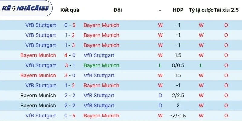 Thống kê phong độ mới nhất của Bayern Munich