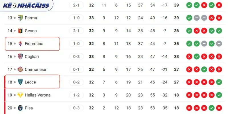 Thứ hạng Serie A hiện tại của Lecce vs Fiorentina
