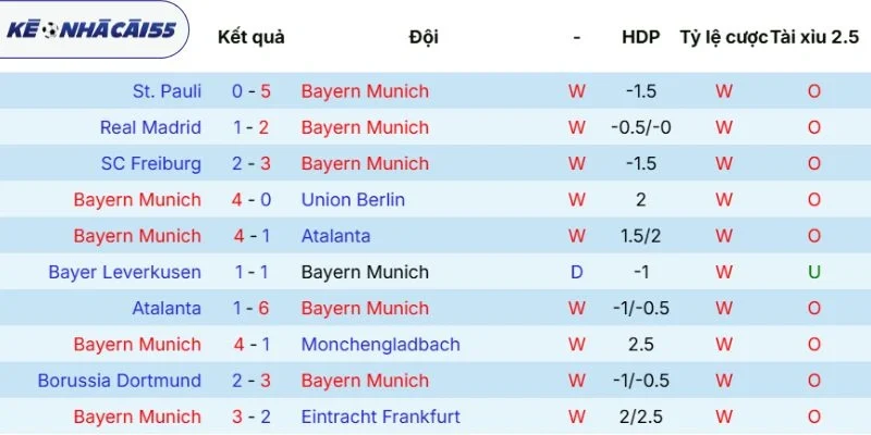 Tỷ số những lần chạm mặt Bayern Munich vs Stuttgart