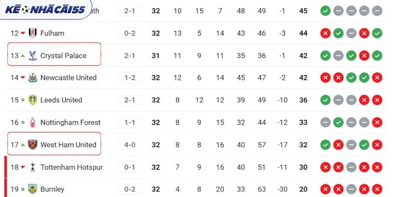 Vị trí EPL của Crystal Palace vs West Ham