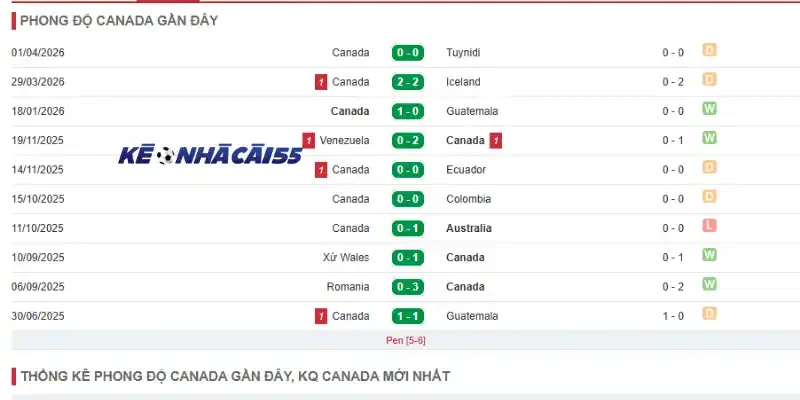 Đánh giá phong độ hiện tại của đội bóng Canada