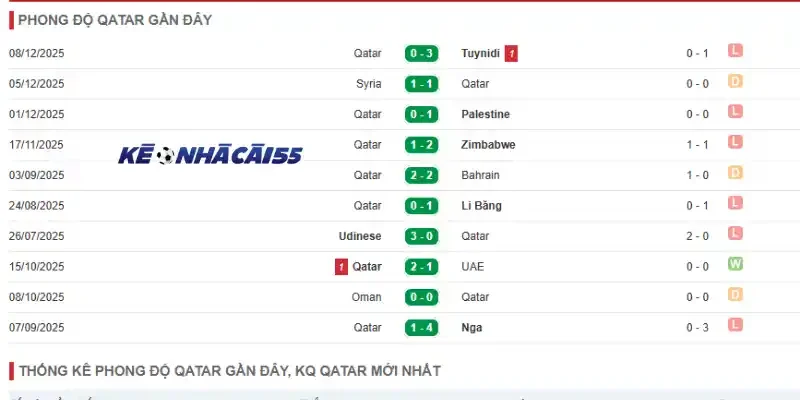 Kết quả thi đấu 5 trận gần nhất của đội Qatar