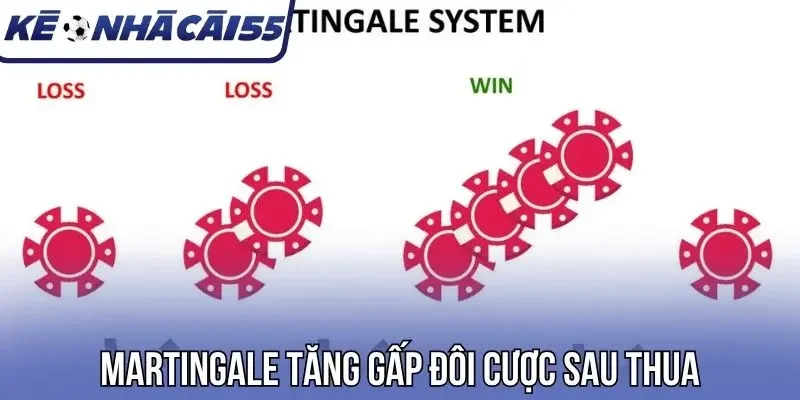 Martingale tăng gấp đôi cược sau thua