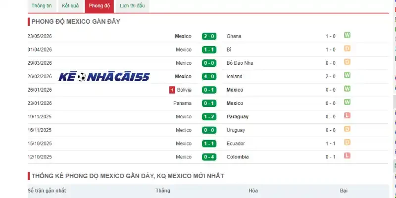 Phân tích phong độ thi đấu 5 trận gần đây của mexico