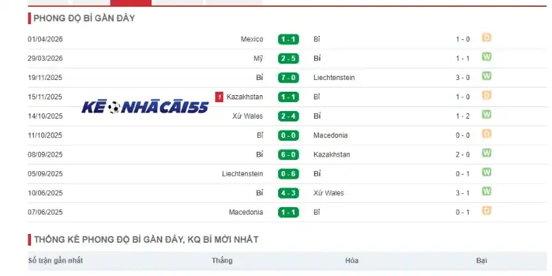 Phân tích phong độ thi đấu của Bỉ qua 5 trận mới nhất