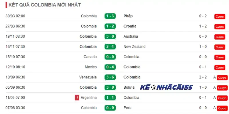 Phong độ 10 trận mới của đội Colombia