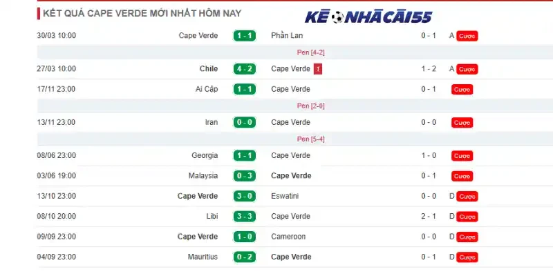 Phong độ 10 trận mới của đội tuyển Cabo Verde