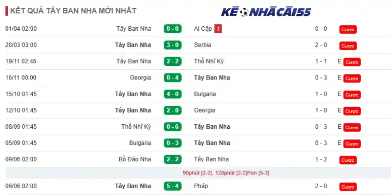 Phong độ 10 trận mới của Tây Ban Nha