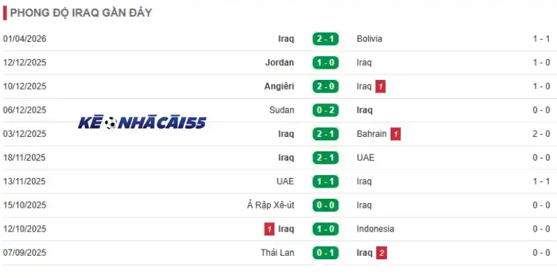 Phong độ 10 trận mới nhất của đội Iraq