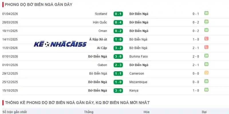 Phong độ của Bờ Biển Ngà qua 5 trận ra sân mới nhất