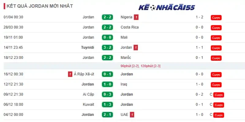 Phong độ những trận đấu mới nhất của Jordan