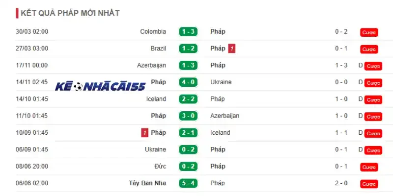 Phong độ những trận đấu mới nhất của Pháp
