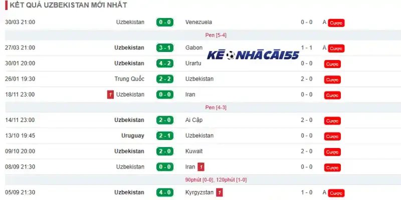 Thành tích 10 trận mới nhất của Uzbekistan