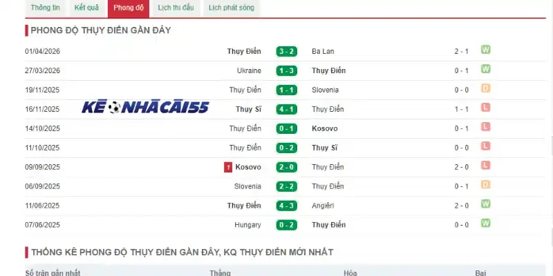 Thành tích ra sân 5 trận gần đây của Thụy Điển
