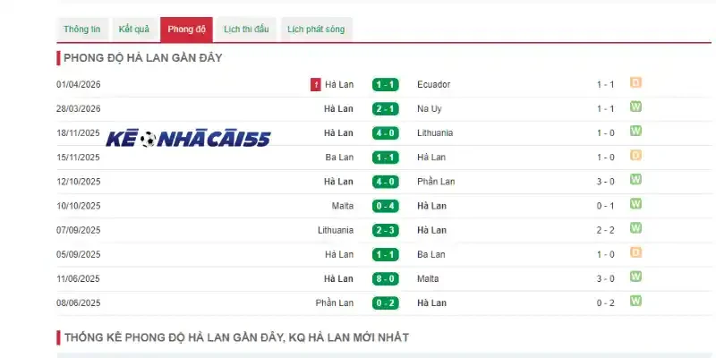 Thống kê thành tích thi đấu 5 trận gần đây của Hà Lan